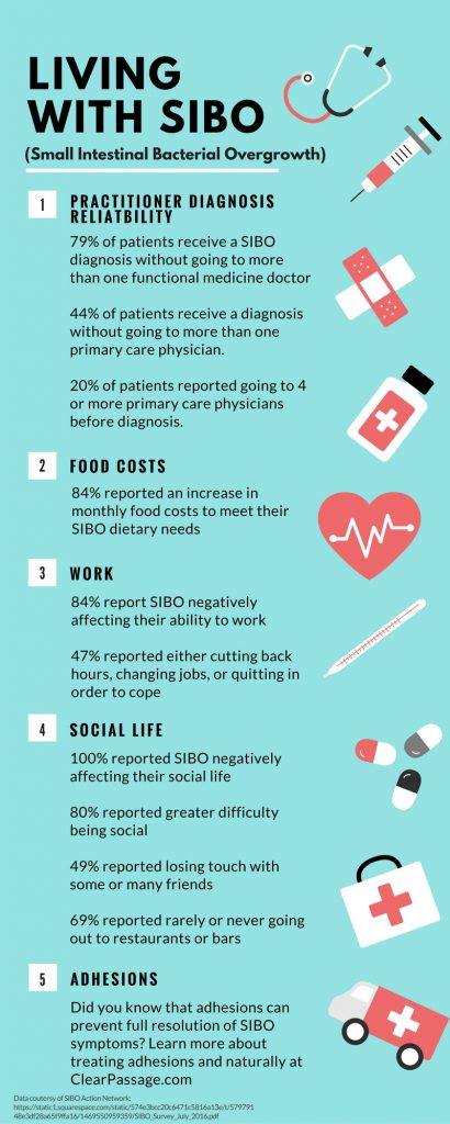 Living With SIBO (Infographic) - Clear Passage